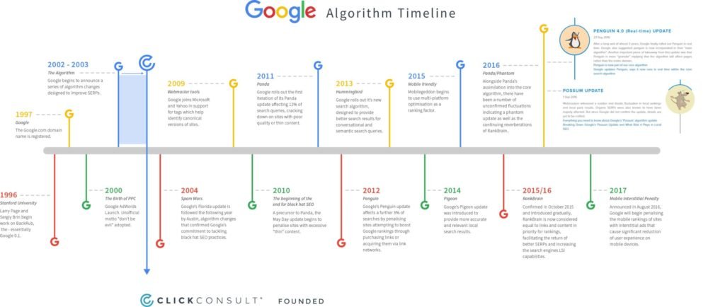 Liste des principaux algorithmes de Google (SEO) 1 google algo